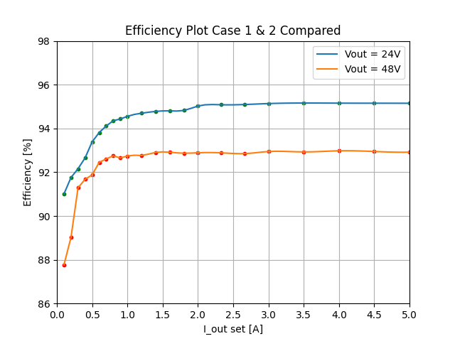  效率圖：VOUT = 24V、VOUT = 48V