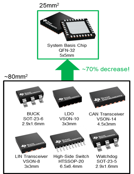  集成 SBC 塊的尺寸比較