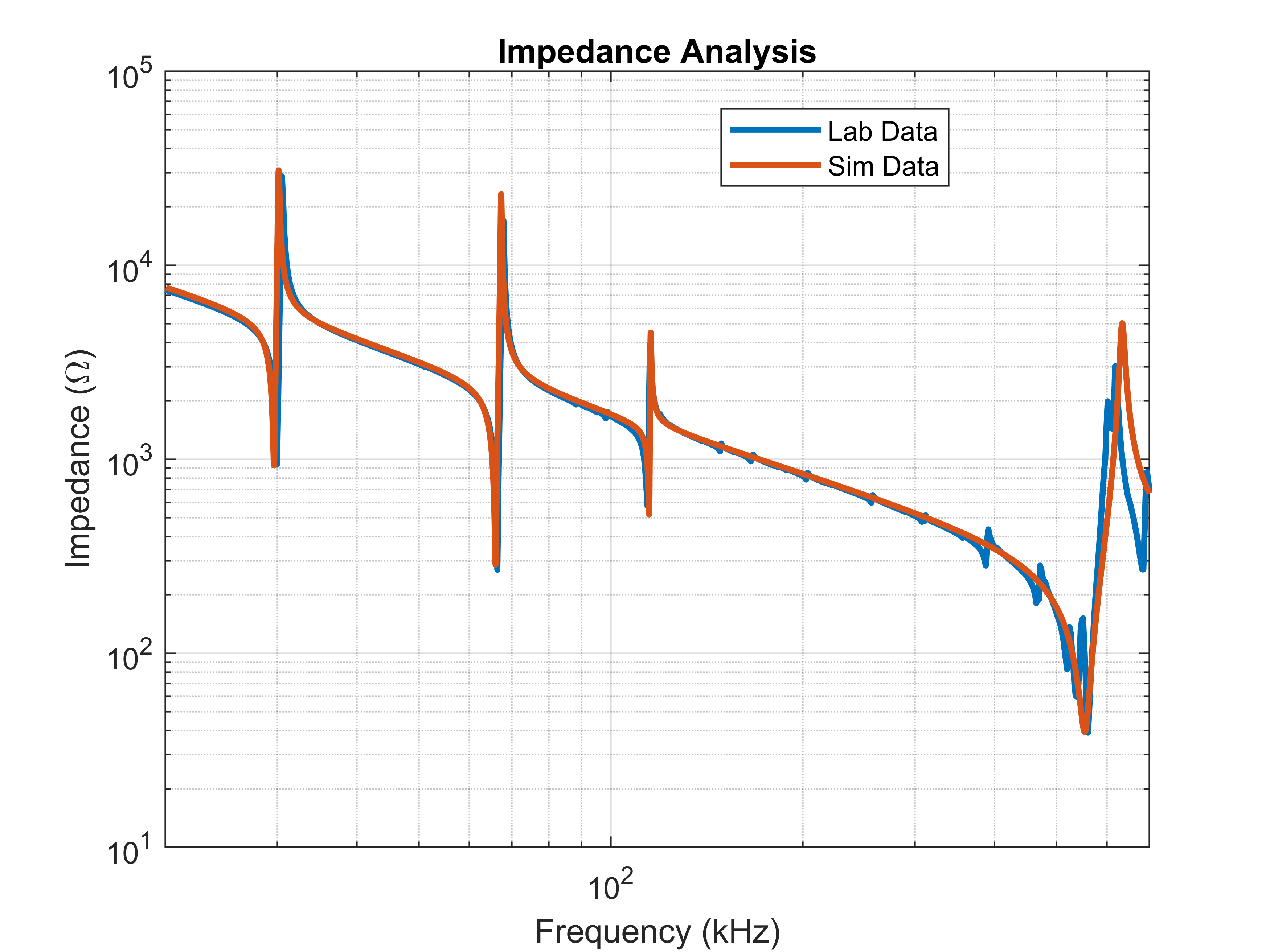  LCS 的阻抗響應：實驗室與仿真數(shù)據(jù)比較