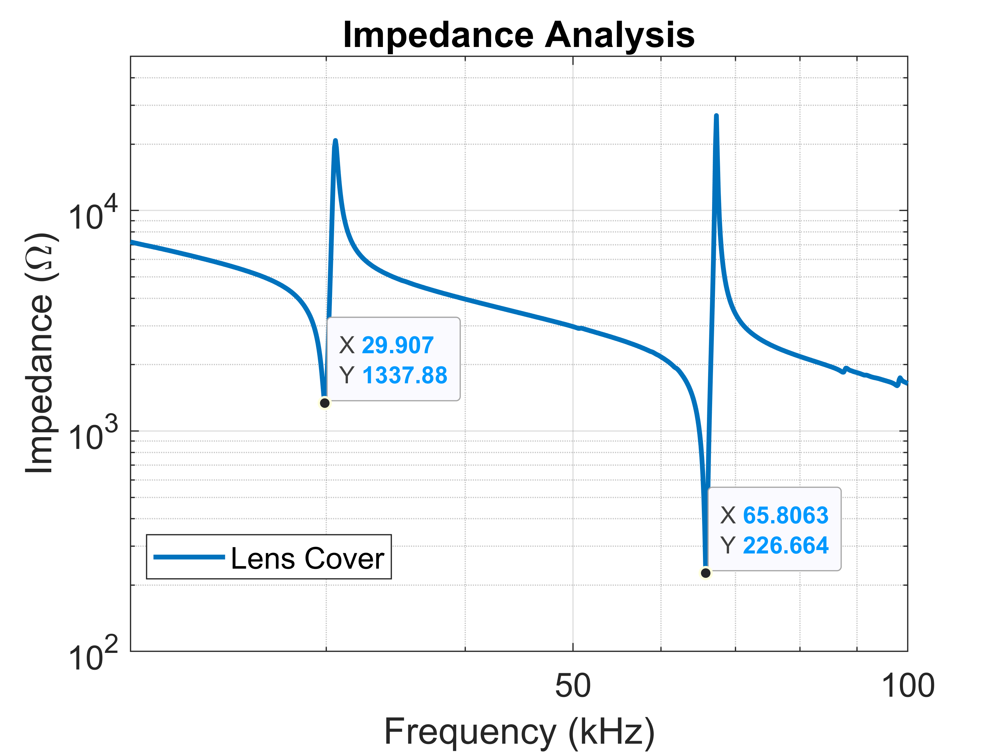  鏡頭蓋的阻抗響應(yīng)