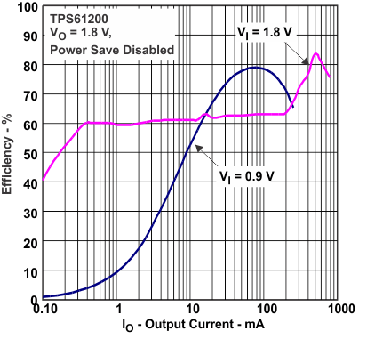 TPS61200 TPS61201 TPS61202 tc3_lvs577.gif