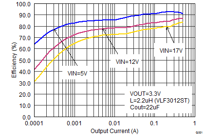 TPS62170 TPS62171 TPS62172 TPS62173 SLVSAT8_eff33iout.png
