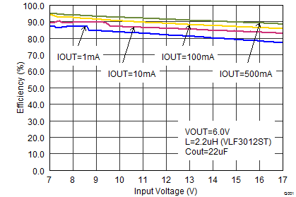 TPS62170 TPS62171 TPS62172 TPS62173 SLVSAT8_eff60vin.png