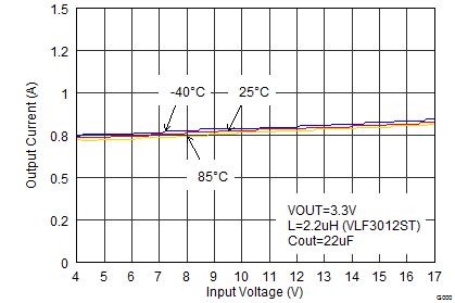 TPS62170 TPS62171 TPS62172 TPS62173 SLVSAT8_ioutmax.png