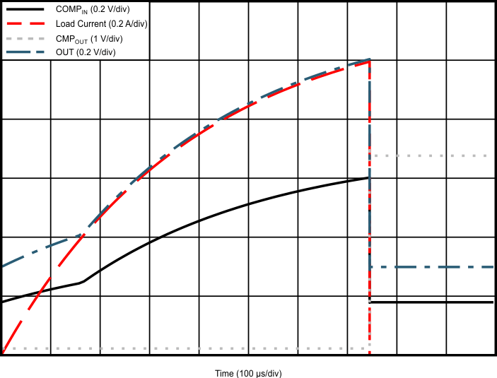 INA200-Q1 INA201-Q1 INA202-Q1 低側(cè)開(kāi)關(guān)過(guò)流關(guān)斷響應(yīng)