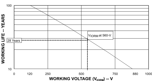 ISO7231C-Q1 時(shí)間依賴性電介質(zhì)擊穿測(cè)試結(jié)果