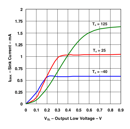LP2951-Q1 ERROR 比較器灌電流與輸出低電壓之間的關(guān)系(舊芯片) LP2951-Q1 ERROR 比較器灌電流與輸出低電壓之間的關(guān)系(舊芯片)