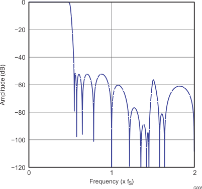PCM5141 PCM5142 G008_gphpcm51xx_frequency_response_x4_slase12.gif