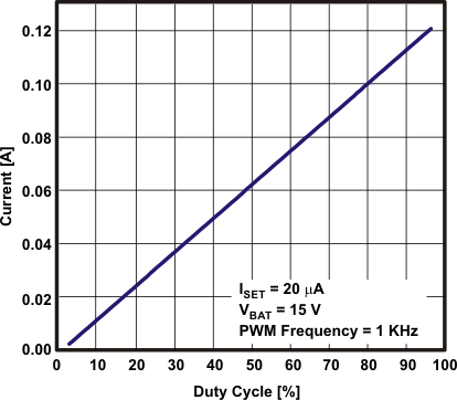 TPS65142 LED_PVM_Dim_1kHz_slvsax5.gif