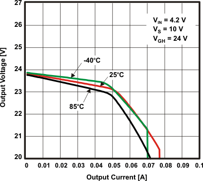 TPS65142 Vo_v_Io_slvsax5.gif