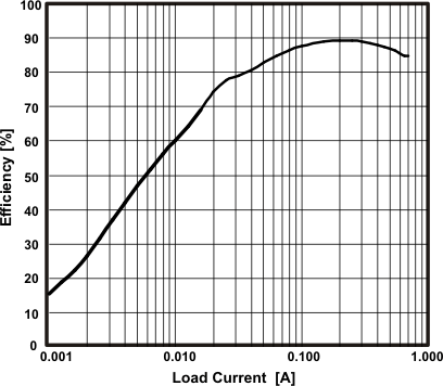 TPS65142 boost_v_Io_slvsax5.gif