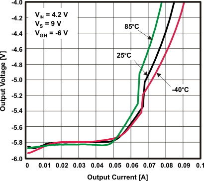 TPS65142 neg_Vo_v_Io_slvsax5.gif