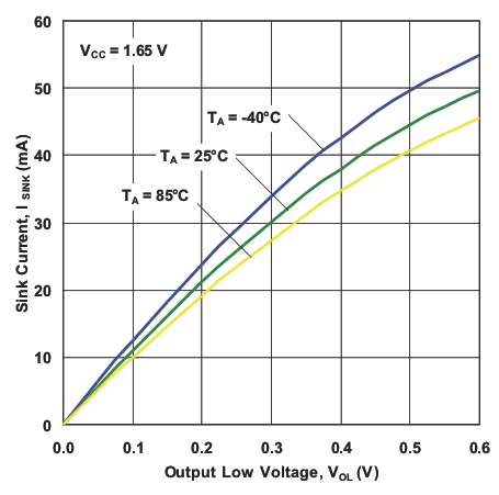 TCA8418 g_io_snk_i_vol_165.gif