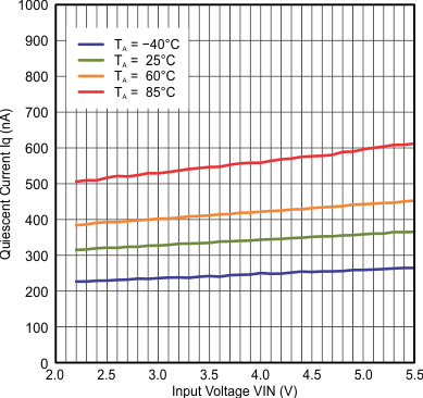 TPS62740 TPS62742 Iq_sleep_Vs_tem_vs_VIN.gif