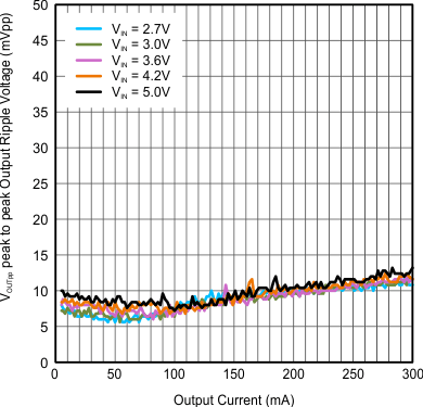 TPS62740 TPS62742 VOPP_VO1_8V_Vs_IO_VS_VIN.gif