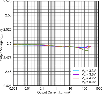 TPS62740 TPS62742 VO_accuracy_2_5V_25C.gif