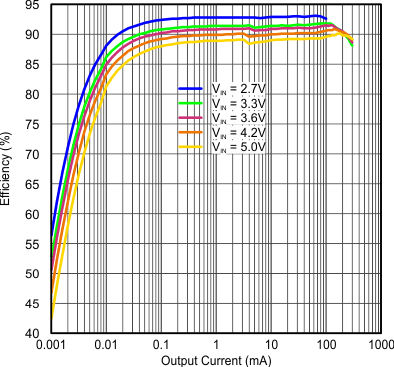 TPS62740 TPS62742 eff_vs_IOUT_VO2_1V_LPS3314_2R2.gif