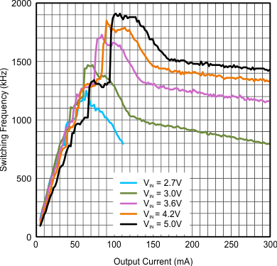 TPS62740 TPS62742 fsw_vs_IO_vs_VIN_VO_2p1V.gif