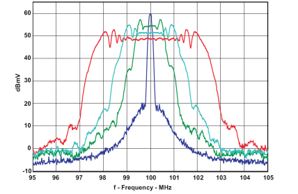 CDCE913-Q1 CDCEL913-Q1 Comparison Between Typical Clock Power Spectrum and Spread-Spectrum Clock GUID-52B55944-EBC9-4EB8-901D-4BC628D53E77-low.gif