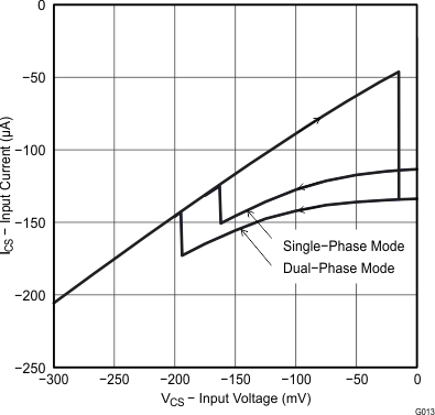 UCC28063 電流檢測輸入偏置電流與輸入電壓間的關(guān)系
