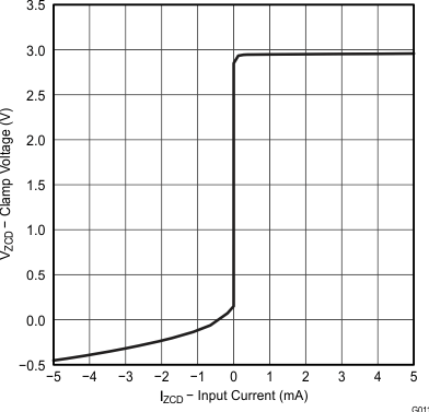 UCC28063 零電流檢測鉗位電壓與輸入電流間的關(guān)系