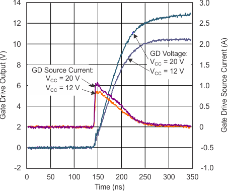 UCC28063 柵極驅(qū)動上升與時間間的關(guān)系