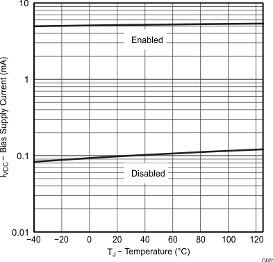 UCC28063 輔助電源電流與溫度間的關(guān)系