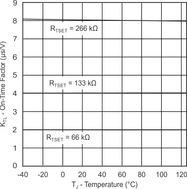 UCC28063 導(dǎo)通時間因子相位 A 和 B 與溫度間的關(guān)系