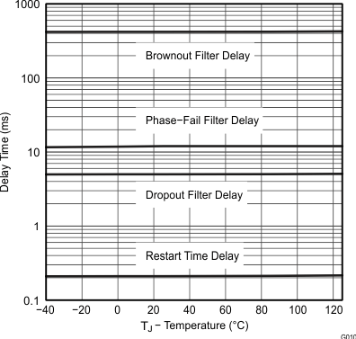 UCC28063 各種延遲時間與溫度間的關(guān)系