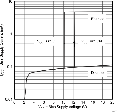 UCC28063 輔助電源電流與輔助電源電壓間的關(guān)系