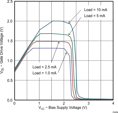 UCC28063 UVLO 中的柵極驅(qū)動低電壓與輔助電源電壓間的關(guān)系