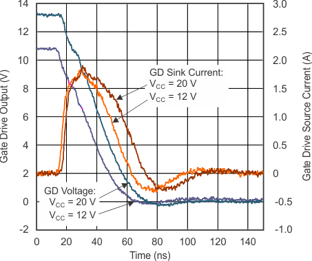 UCC28063 柵極驅(qū)動下降與時間間的關(guān)系