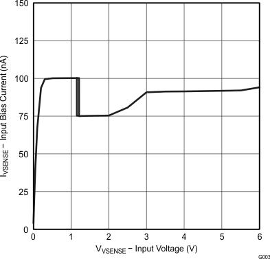 UCC28063 VSENSE 輸入偏置電流與輸入電壓間的關(guān)系