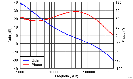 TPS84210 3_3BodePlot.png