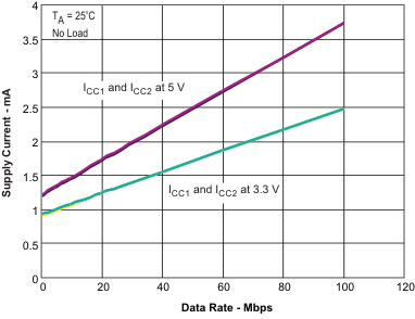 ISO7420E ISO7420FE ISO7421E ISO7421FE sup_curr1_llse45.gif