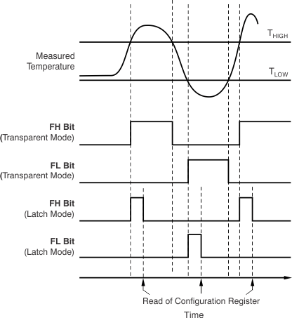 TMP104 ai_output_transfer_bos564.gif