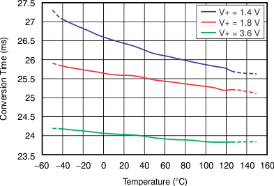 TMP104 tc_conv_t-tmp_bos564.gif