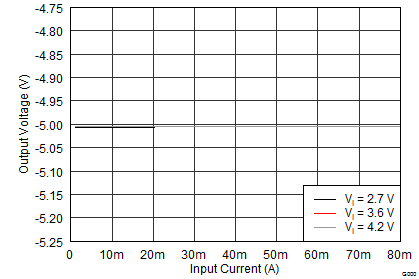 TPS65135 TypChar_17_SLVS704.png