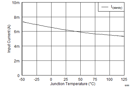 TPS65135 TypChar_iq_temp_SLVS704.png