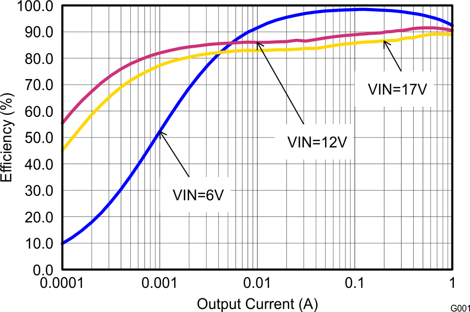 TPS62160 TPS62161 TPS62162 TPS62163 SLVSAM2_eff60iout.png