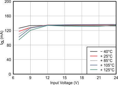 TPS7A4101 tc_ilim_bvs162.gif