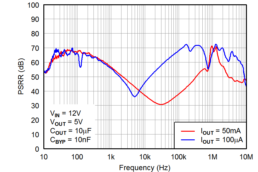 TPS7A4101 tc_psrr_bvs162.png