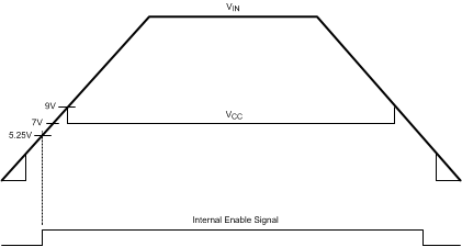 LM25576 Vin 和 Vcc 時(shí)序要求