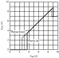 LM25574 VCC vs VIN LM25574 VCC vs VIN