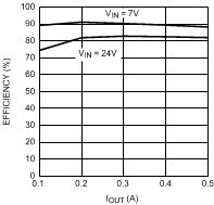 LM25574 Demoboard Efficiency vs IOUT and VIN