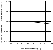 LM25574 Oscillator Frequency vs Temperature LM25574 Oscillator Frequency vs Temperature
