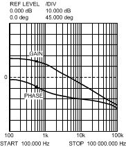 LM25574 Gain and Phase of Modulator RLOAD = 20 Ohms and COUT = 22μF