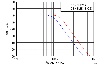 AFE030 tc_tx_filter_gain_frequency_bos531.png