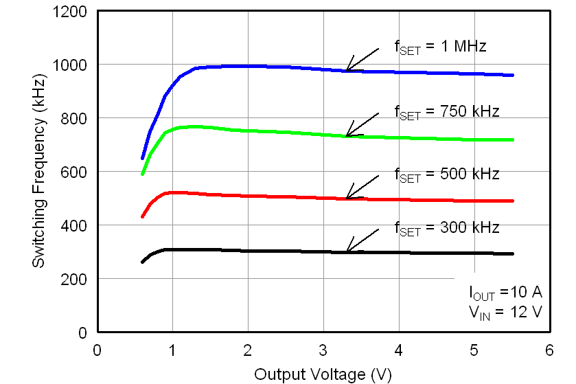 TPS53219A fsw_v_vout_lusaa8.png