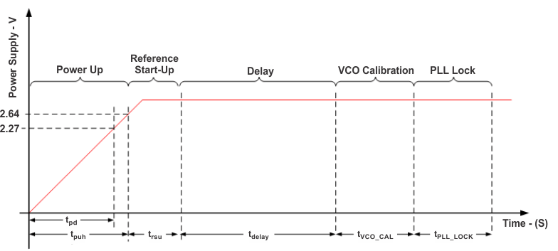CDCM9102 startup_tim_cas922.gif